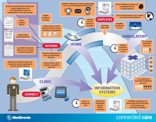 Connected Care Info Graphic illustration for Medtronic, Inc.