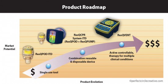 Product roadmap info graphic illustration for ResQ products.
